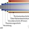 Beschichtung der Trapezbleche